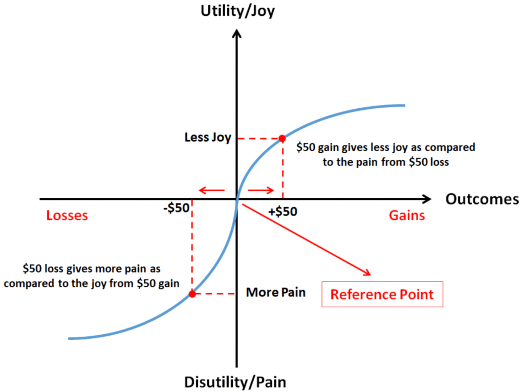 The Psychology of Loss Aversion in Risk Control: Why We Fear Losses More Than We Love Gains