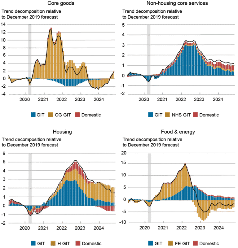 U.S. Inflation Trends and Their Risk Implications